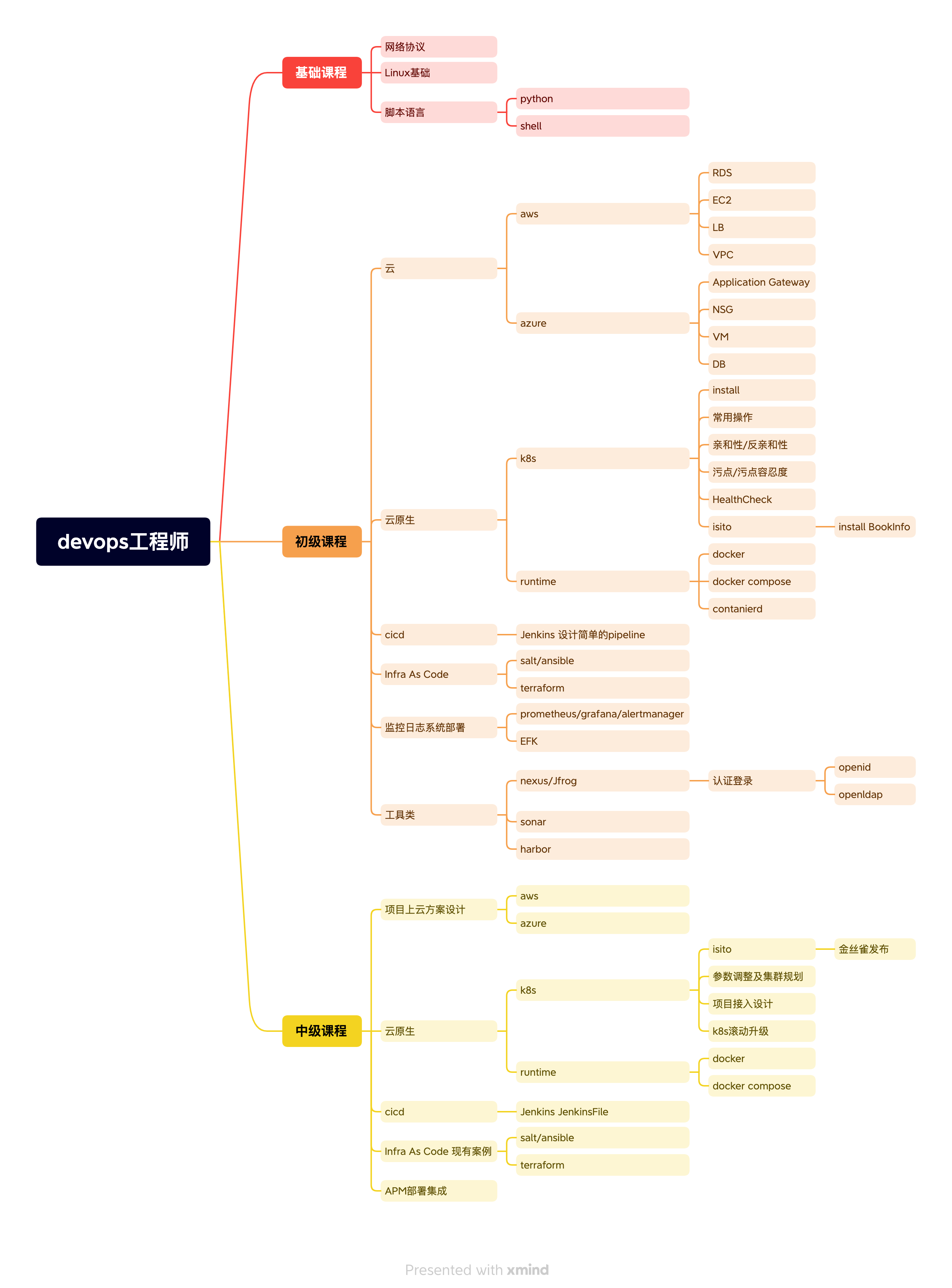 Devops学习路径